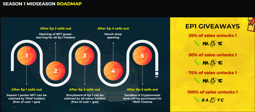 Season 1 Roadmap The Red Ape Family - Shows five planned episodes with multiple goals involving Episode sales, Merch shops, and a metaverse cinema.